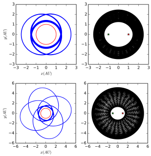 orbits